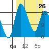 Naknek tide chart for Sunday, March 26, 2023