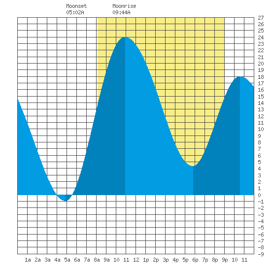 Naknek tide chart for Monday, March 27, 2023