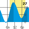 Naknek tide chart for Monday, March 27, 2023