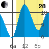 Naknek tide chart for Tuesday, March 28, 2023
