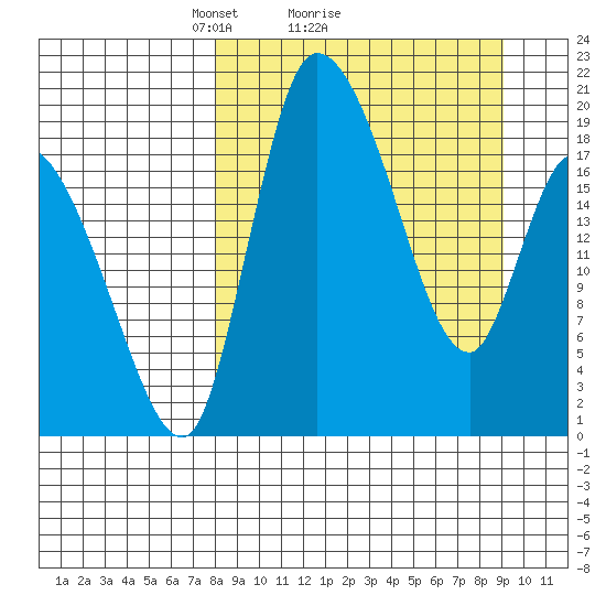 Naknek tide chart for Wednesday, March 29, 2023
