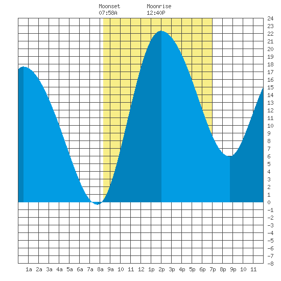 Naknek tide chart for Thursday, March 2, 2023
