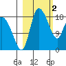 Naknek tide chart for Thursday, March 2, 2023