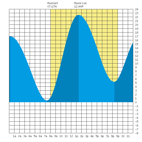 Naknek tide chart for Thursday, March 30, 2023