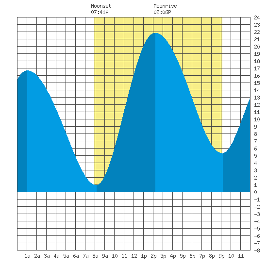 Naknek tide chart for Friday, March 31, 2023