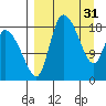 Naknek tide chart for Friday, March 31, 2023