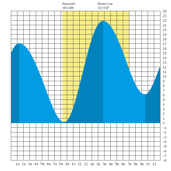 Naknek tide chart for Friday, March 3, 2023