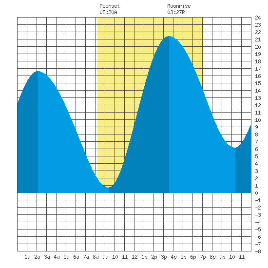 Naknek tide chart for Saturday, March 4, 2023
