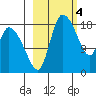 Naknek tide chart for Saturday, March 4, 2023