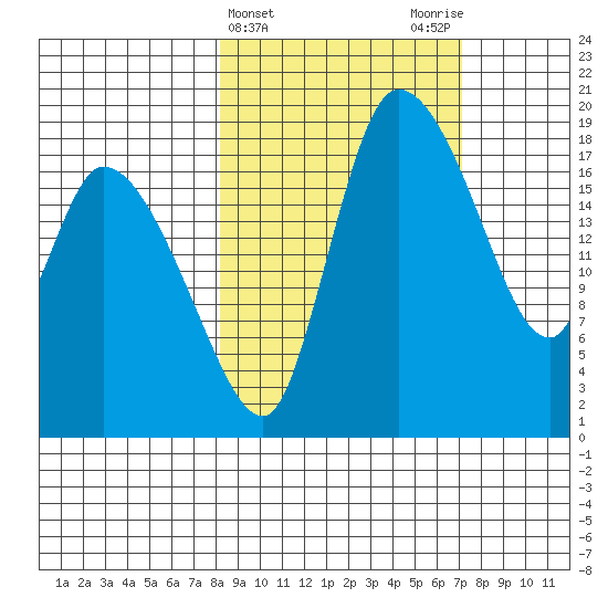 Naknek tide chart for Sunday, March 5, 2023