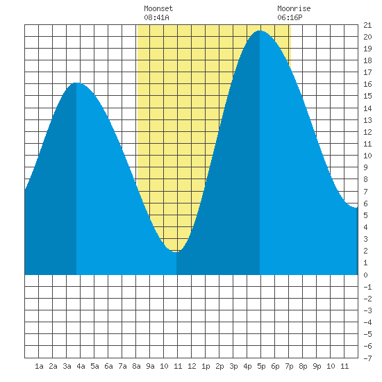 Naknek tide chart for Monday, March 6, 2023