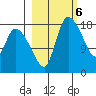Naknek tide chart for Monday, March 6, 2023