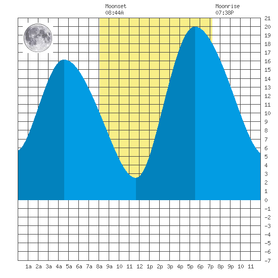 Naknek tide chart for Tuesday, March 7, 2023