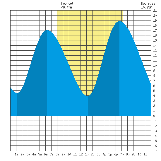 Naknek tide chart for Thursday, March 9, 2023
