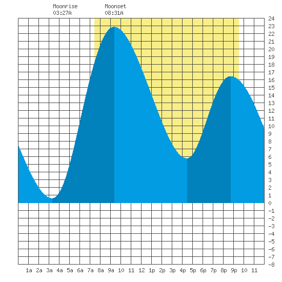Naknek tide chart for Monday, April 10, 2023