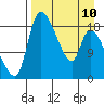 Naknek tide chart for Monday, April 10, 2023
