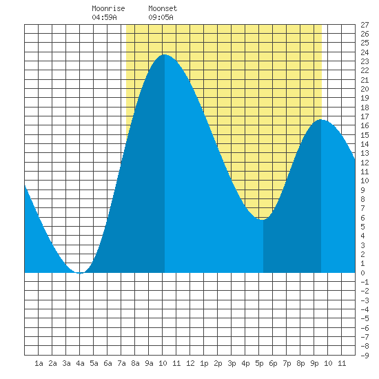 Naknek tide chart for Tuesday, April 11, 2023