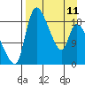 Naknek tide chart for Tuesday, April 11, 2023