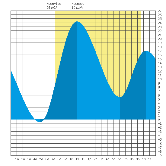 Naknek tide chart for Wednesday, April 12, 2023