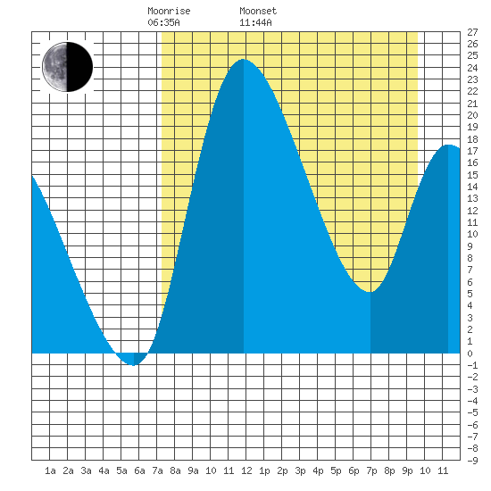 Naknek tide chart for Thursday, April 13, 2023
