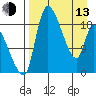 Naknek tide chart for Thursday, April 13, 2023