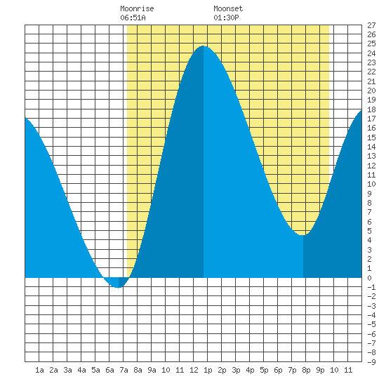 Naknek tide chart for Friday, April 14, 2023