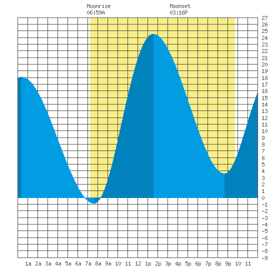 Naknek tide chart for Saturday, April 15, 2023