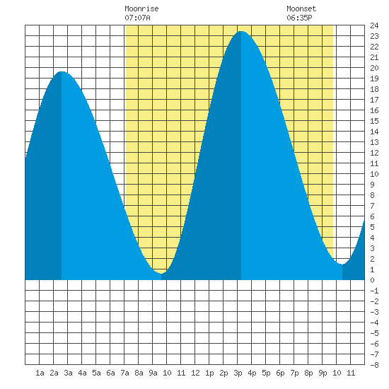 Naknek tide chart for Monday, April 17, 2023