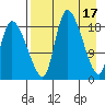 Naknek tide chart for Monday, April 17, 2023