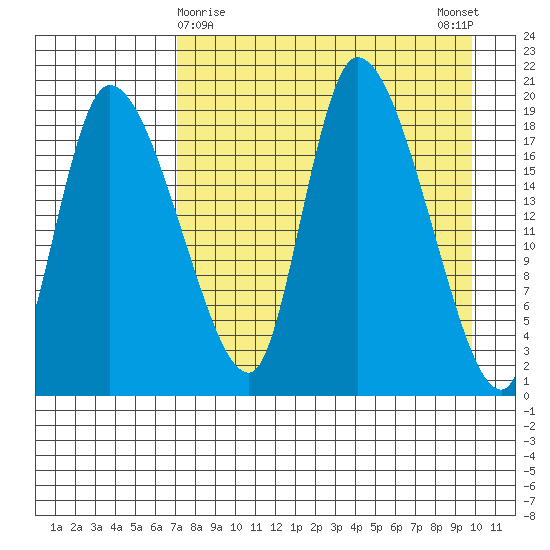 Naknek tide chart for Tuesday, April 18, 2023