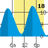 Naknek tide chart for Tuesday, April 18, 2023