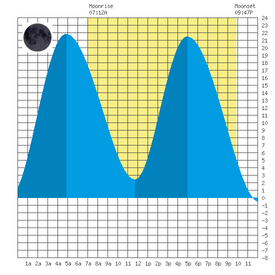 Naknek tide chart for Wednesday, April 19, 2023