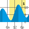 Naknek tide chart for Saturday, April 1, 2023