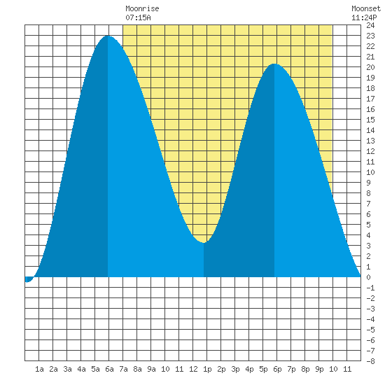 Naknek tide chart for Thursday, April 20, 2023