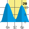 Naknek tide chart for Thursday, April 20, 2023