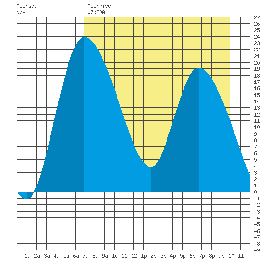 Naknek tide chart for Friday, April 21, 2023