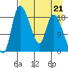 Naknek tide chart for Friday, April 21, 2023