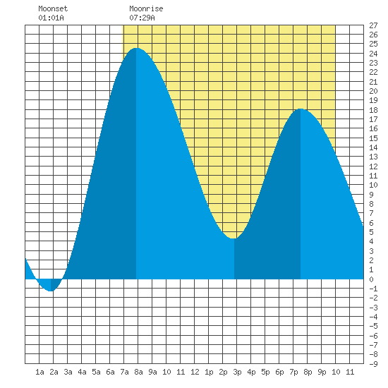 Naknek tide chart for Saturday, April 22, 2023