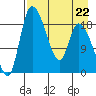 Naknek tide chart for Saturday, April 22, 2023