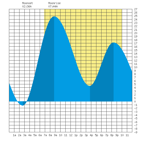 Naknek tide chart for Sunday, April 23, 2023