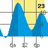 Naknek tide chart for Sunday, April 23, 2023