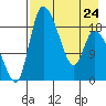 Naknek tide chart for Monday, April 24, 2023
