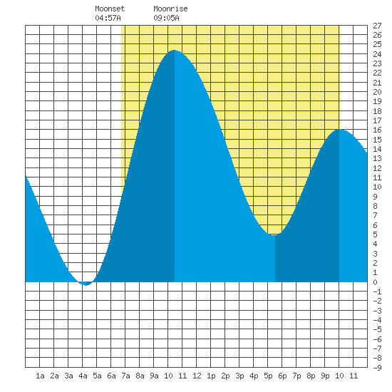 Naknek tide chart for Tuesday, April 25, 2023