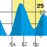 Naknek tide chart for Tuesday, April 25, 2023