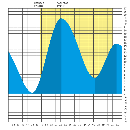 Naknek tide chart for Wednesday, April 26, 2023