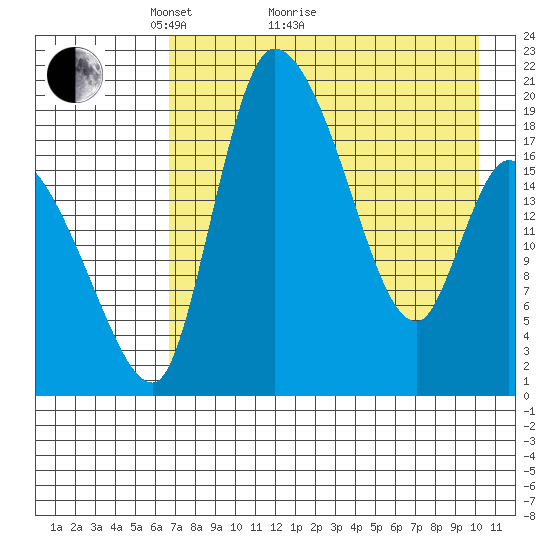 Naknek tide chart for Thursday, April 27, 2023
