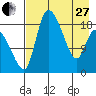 Naknek tide chart for Thursday, April 27, 2023