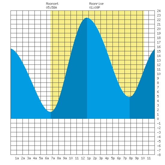 Naknek tide chart for Friday, April 28, 2023