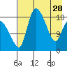 Naknek tide chart for Friday, April 28, 2023