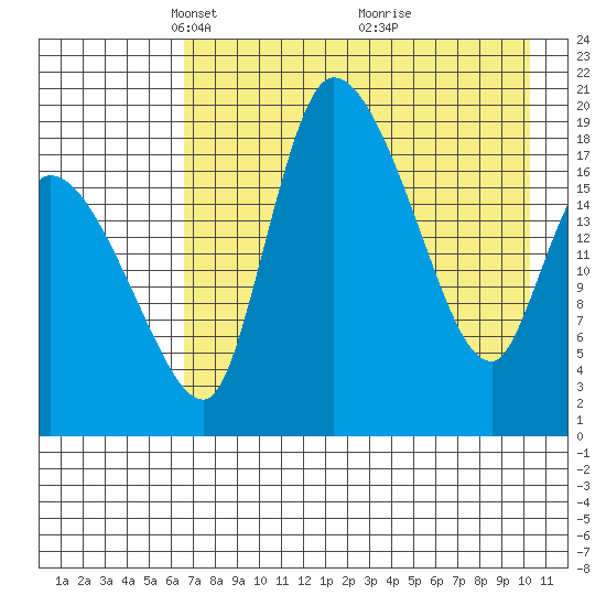 Naknek tide chart for Saturday, April 29, 2023